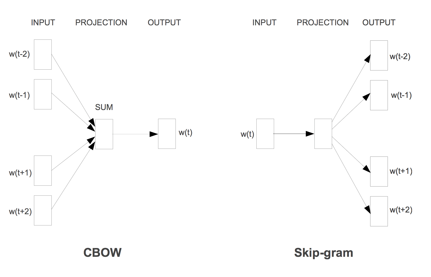 CBOW and Skip-Gram Model Architectures