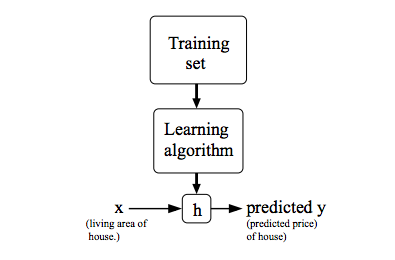 Supervised Learning Flowchart