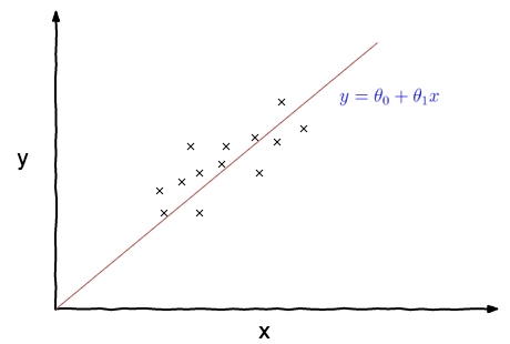 Linear Regression