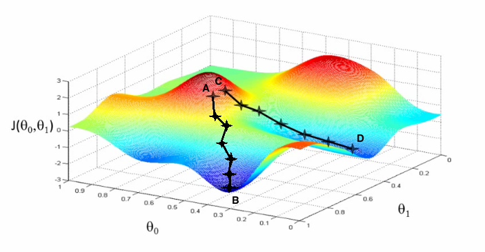 Gradient Descent and Local Minima