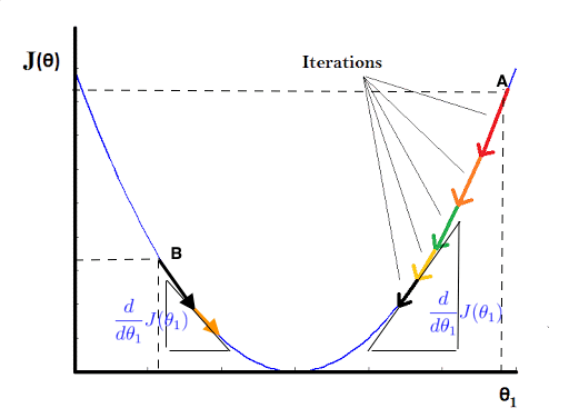 Gradient Descent Steps