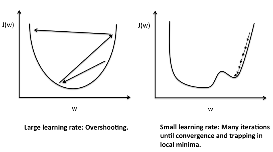 Slow Convergence and Diverging Alpha