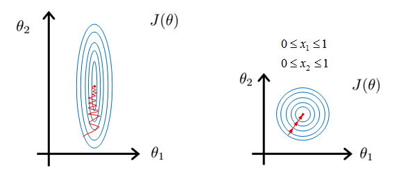 Feature Scaling and Contour Plot