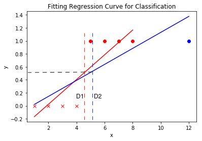 Regression Fit for Classification