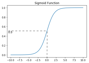 Sigmoid Plot