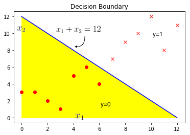 Decision Boundary