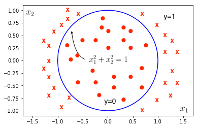 Non-Linear Decision Boundary