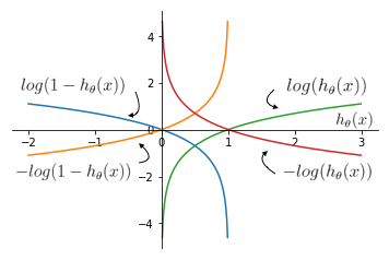 Plot of Log Fucntions