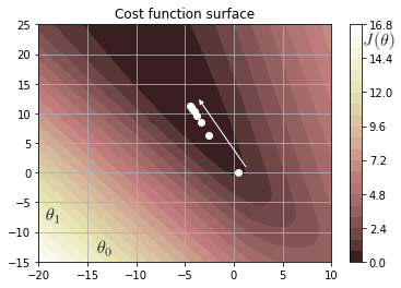 Contour Plot