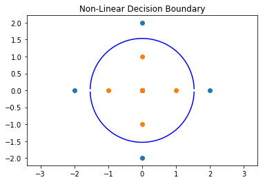 Non-Linear Decision Boundary