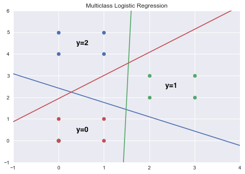 Decision Boundaries