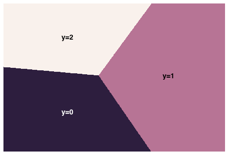 Decision Regions