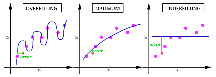 Example of overfitting