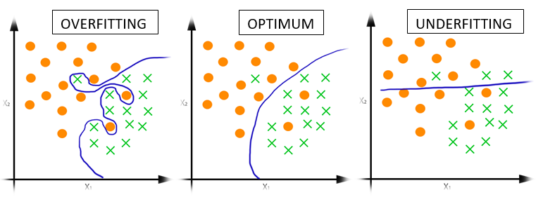 Example of overfitting