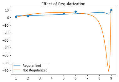 Regularizated Linear Regression