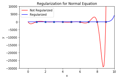 Regularizated Linear Regression