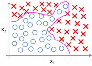 Non-linear Classification