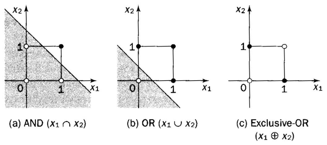 Linearly Seperable