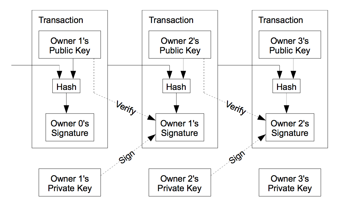 Flow of Transactions