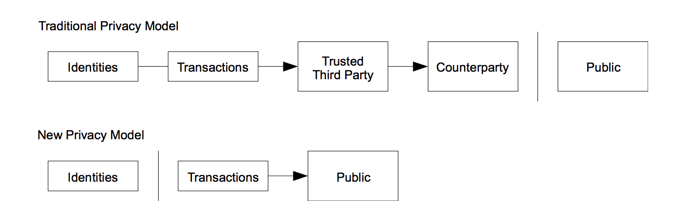 Privacy Models