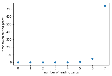 Proof-of-work plot