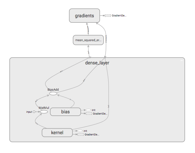 Fig.5 Example Model Graph