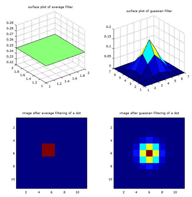 Fig. 7 - Smoothness of Filters