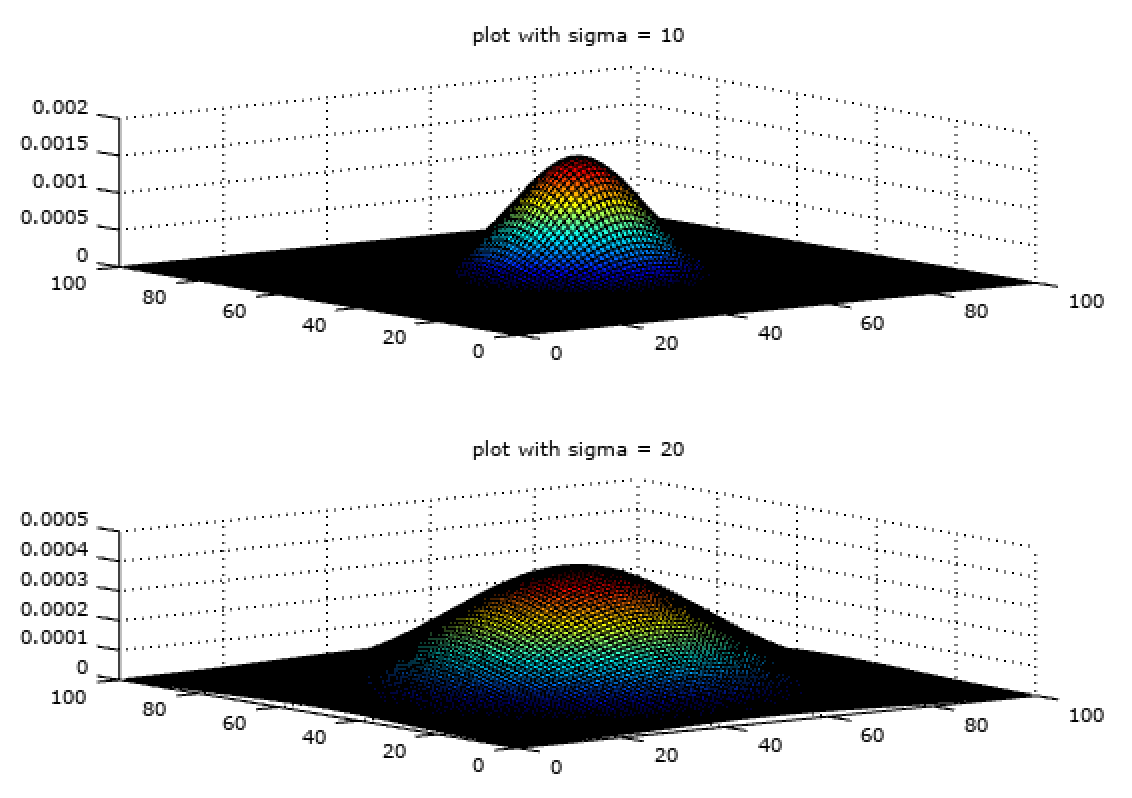 Fig. 8 - Effect of sigma