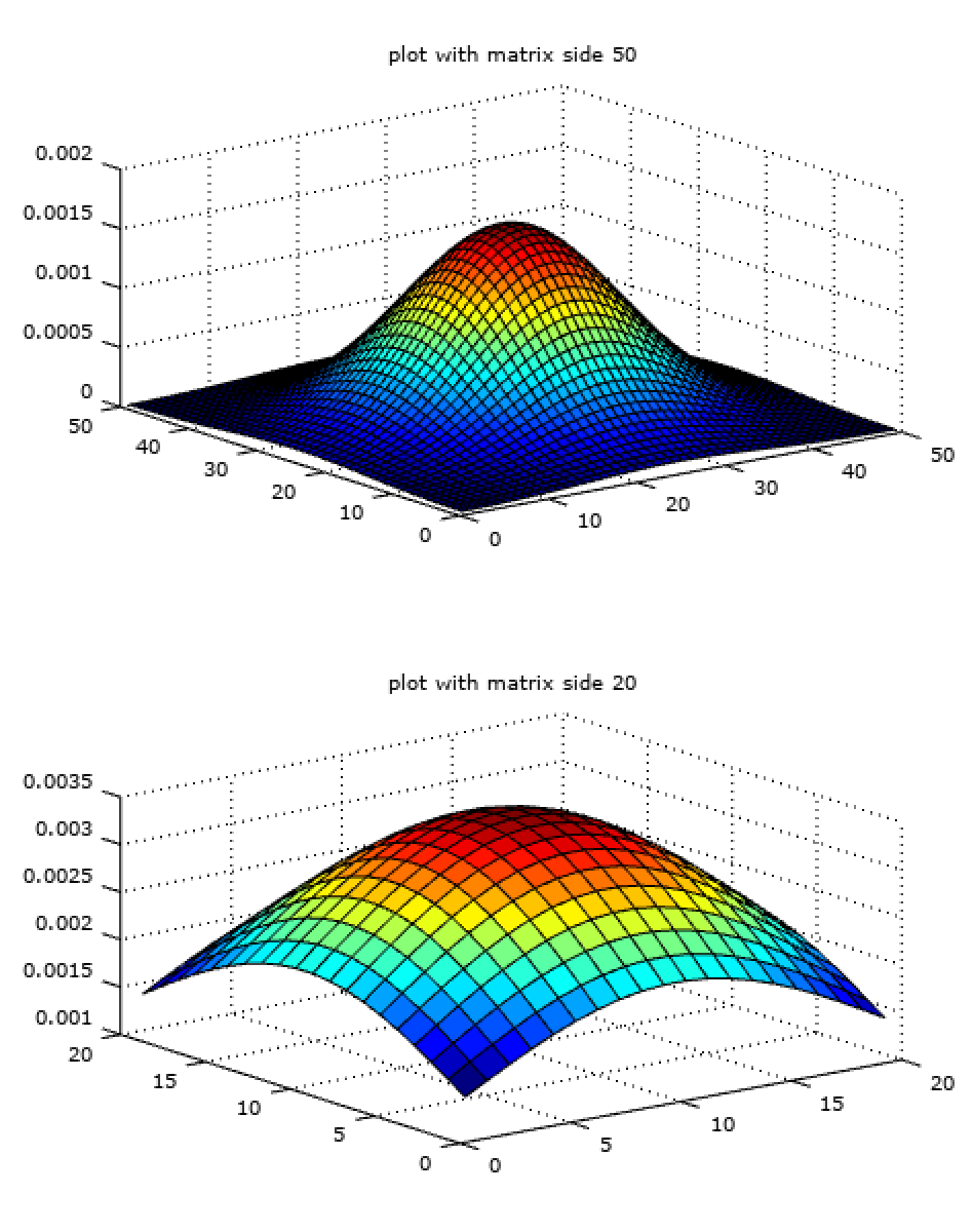 Fig. 9 - Effect of filter size