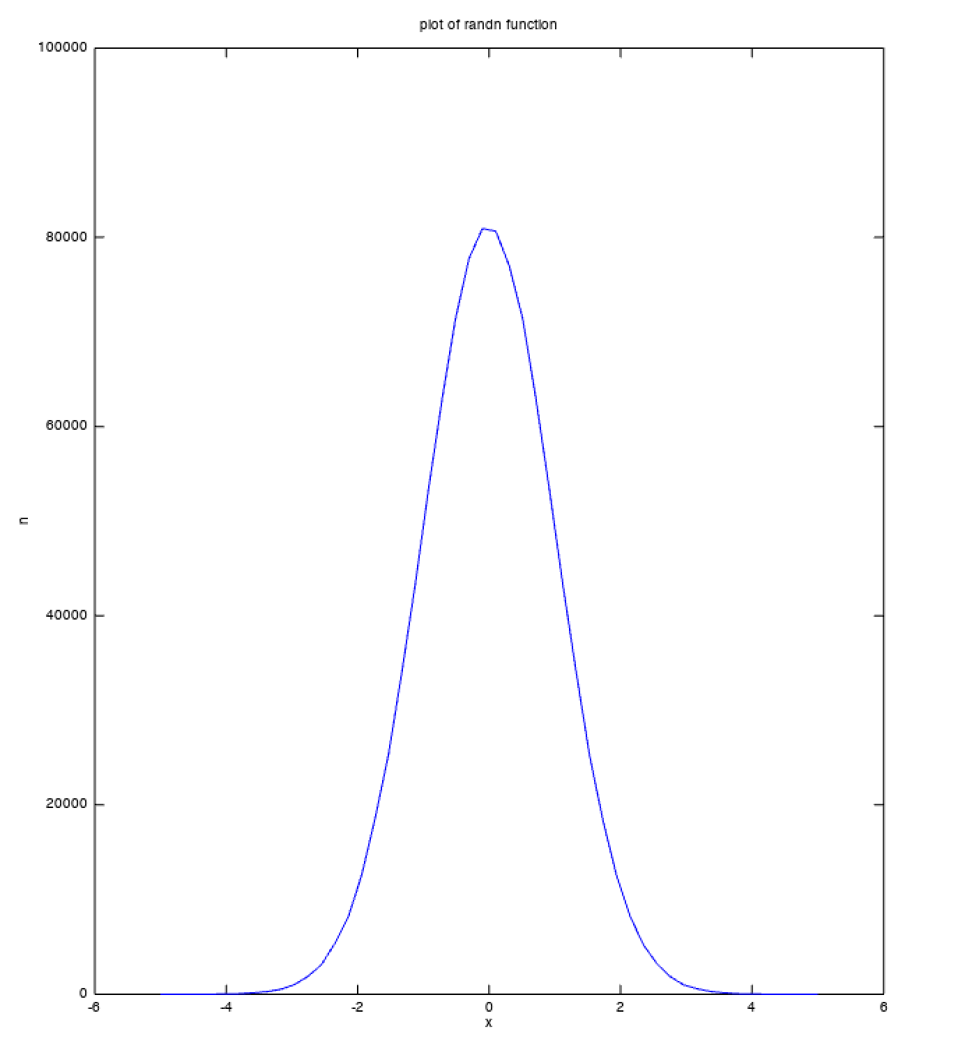 Fig. 1 - Plotting randn fuction