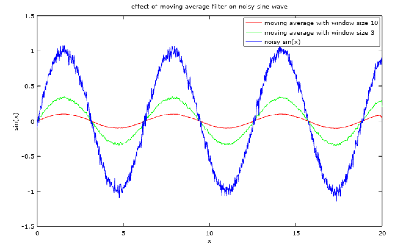 Fig. 2 - 1D Moving Average Filter