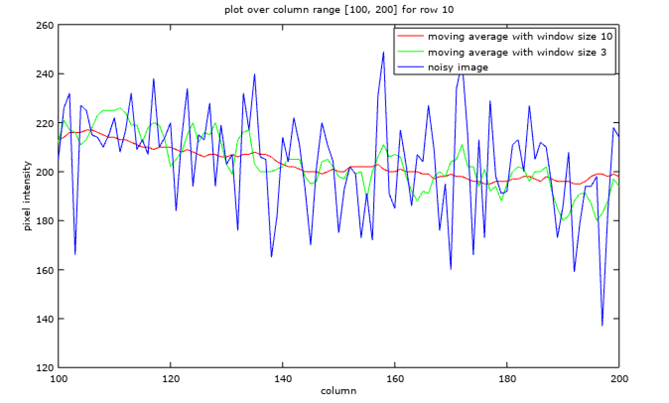 Fig. 3 - 2D Moving Average Filter over a Range