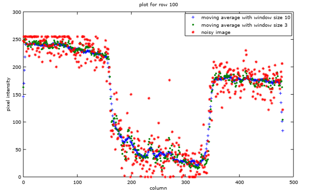 Fig. 4 - 2D Moving Average Filter over a Row