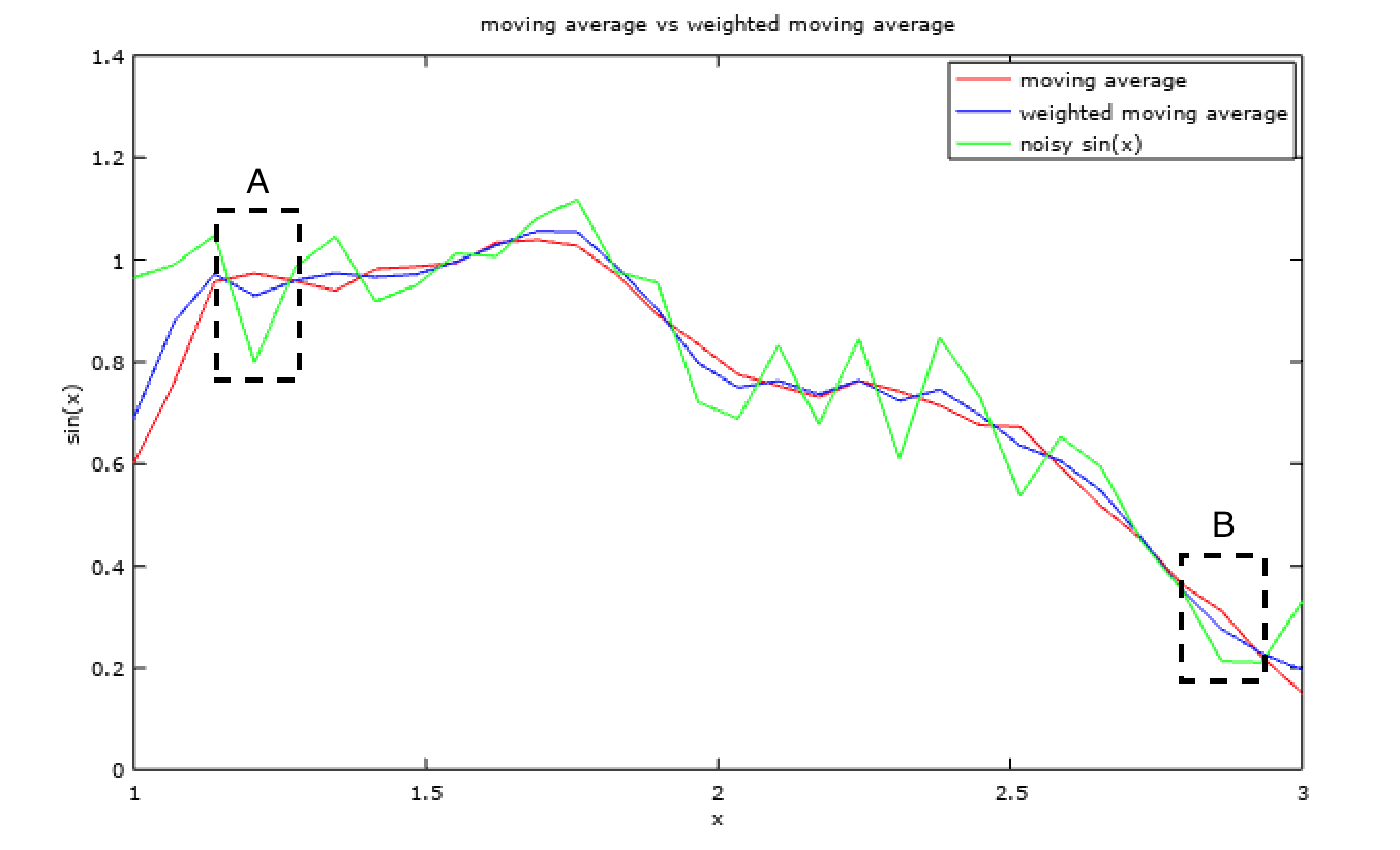 Fig. 5 - Moving average vs Weighted Moving Average in 1D