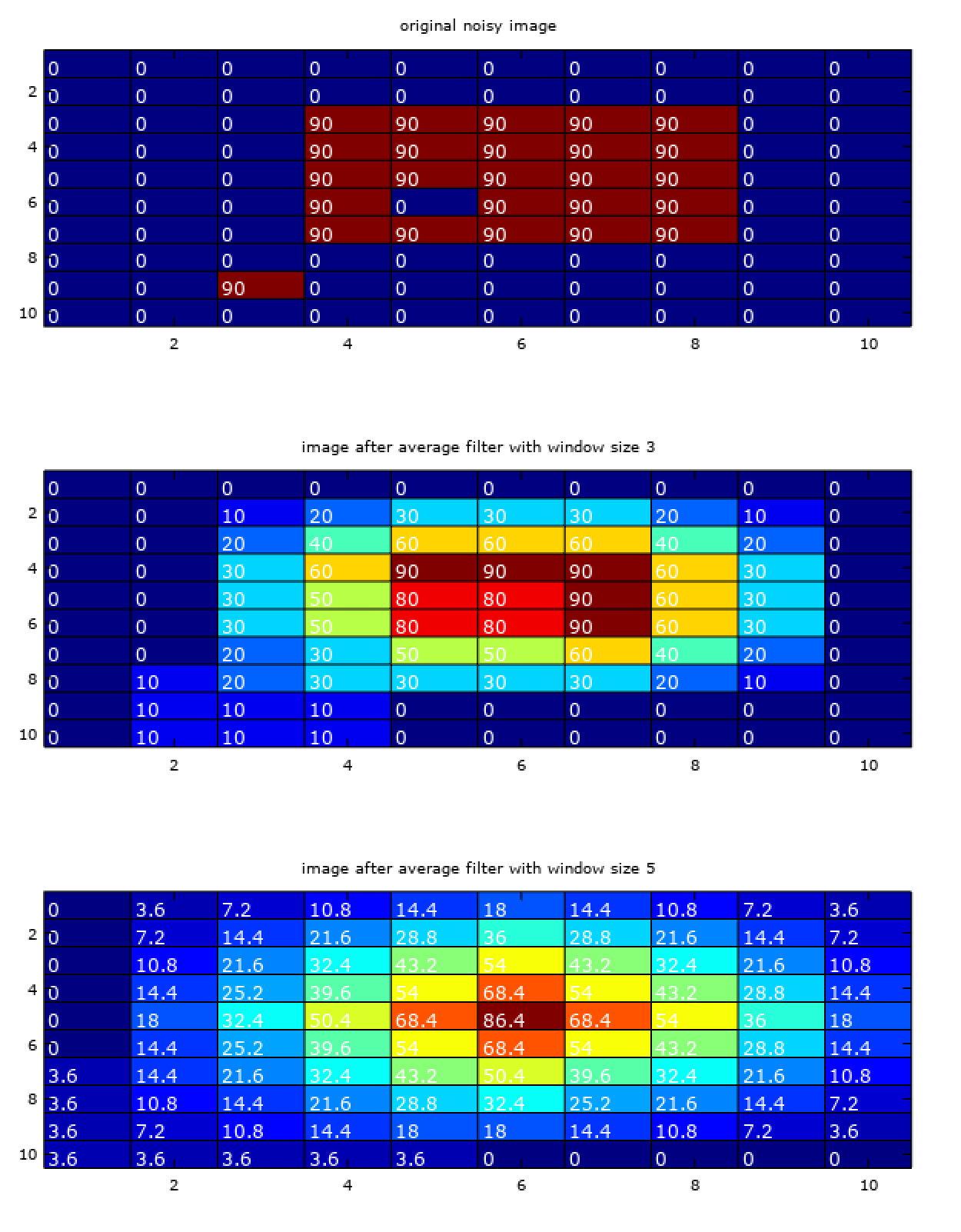 Fig. 6 - Moving average in 2D