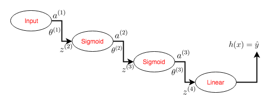 Fig-1. Single-Path Neural Network