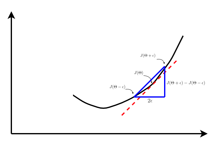 Fig-1. Gradient Checking