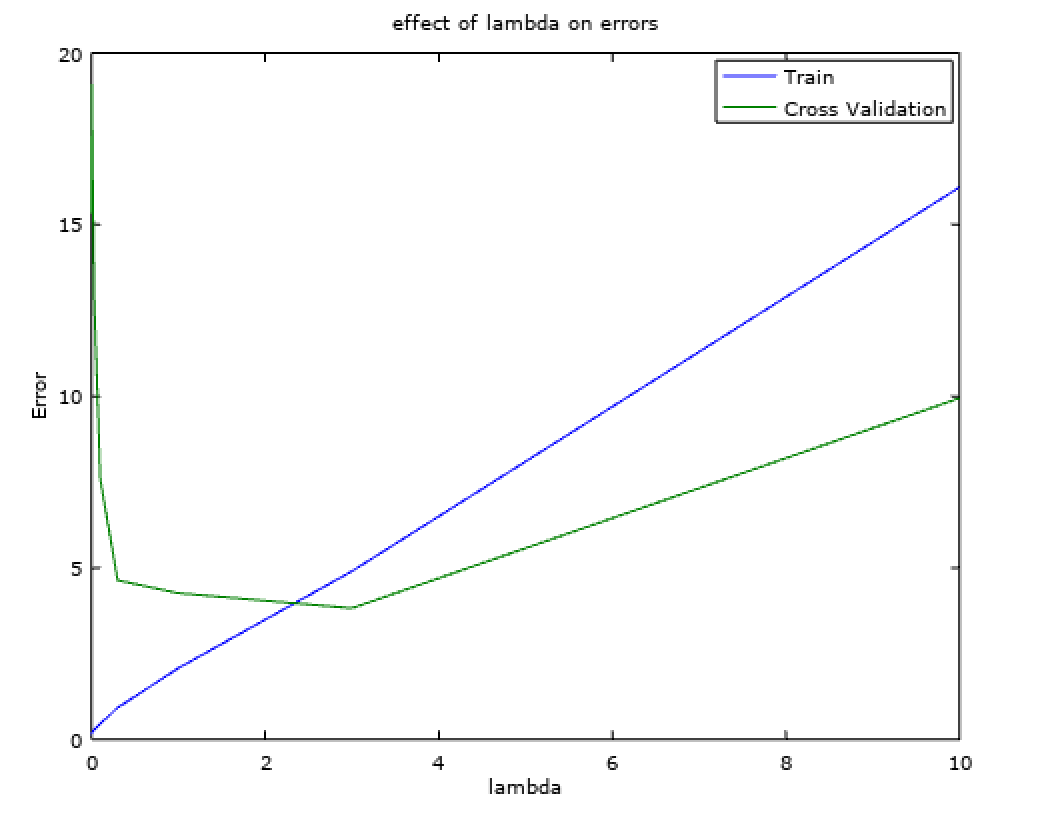 Effect of Lambda