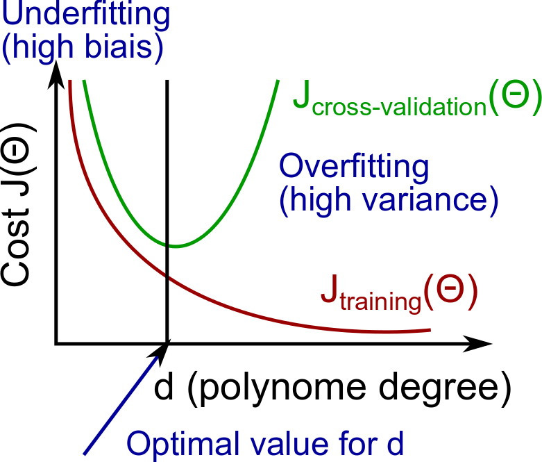 Fig-1 Bias vs Variance