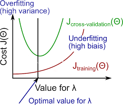 Fig-2 Regularization vs Bias/Variance