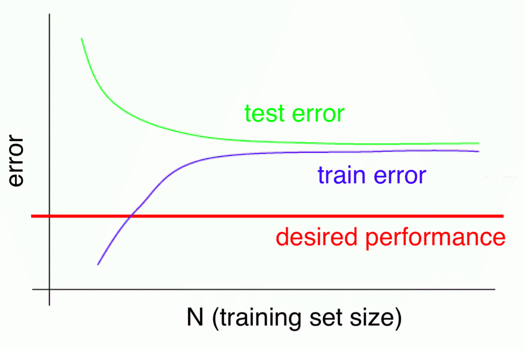 Fig-3. High Bias Learning Curves