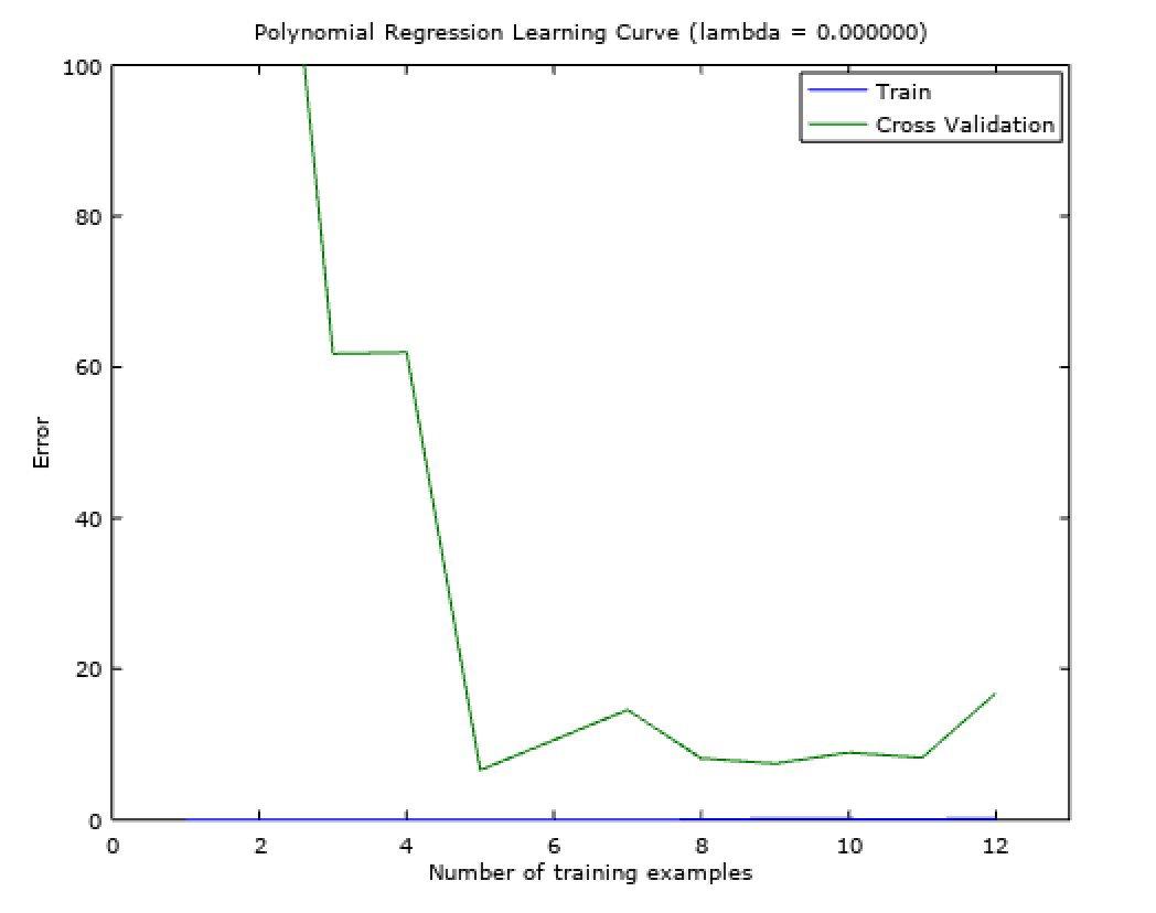 Learning Curves Plot