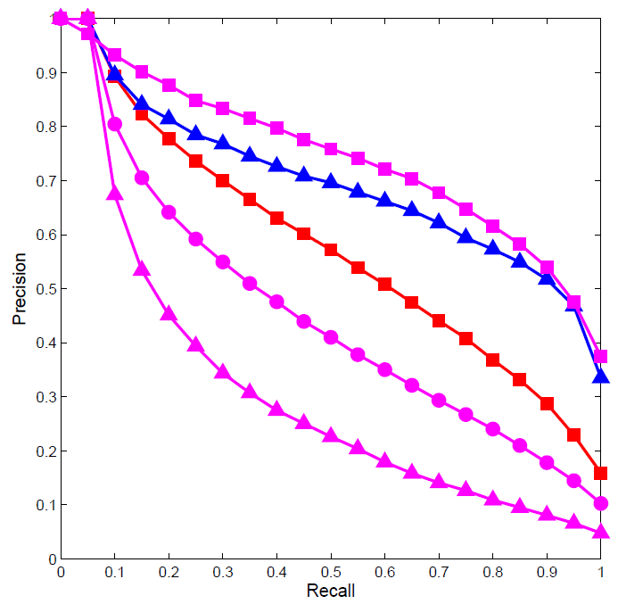 Fig-2. Precision Recall Curve