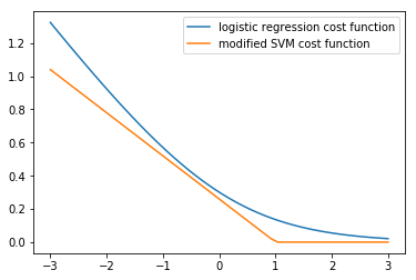 Fig-1. SVM Cost function at y = 1