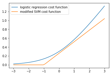 Fig-2. SVM Cost function at y = 0