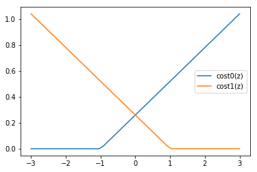 Fig-3. SVM Cost function plots