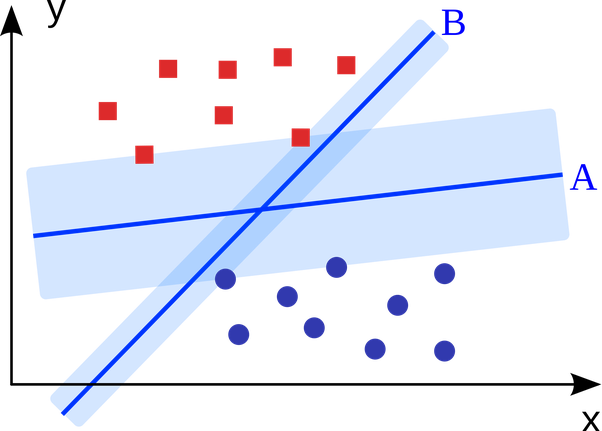 Fig-4. Large Margin Decision Boundary