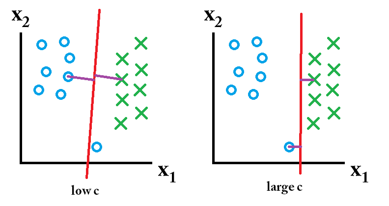 Fig-5. Effect of Parameter C