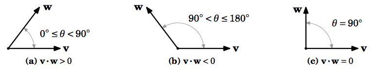 Fig-6. Dot Product