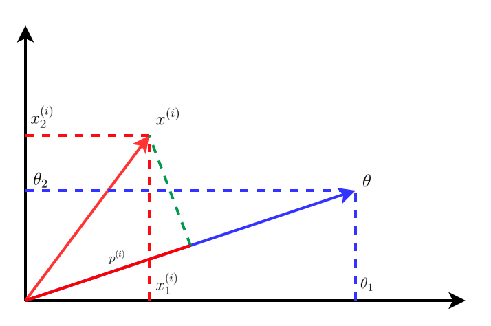 Fig-7. Dot Product in SVM